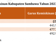 Indeks Kedalaman dan Keparahan Kemiskinan Sumbawa Turun, Pemkab Perkuat Intervensi Tepat Sasaran