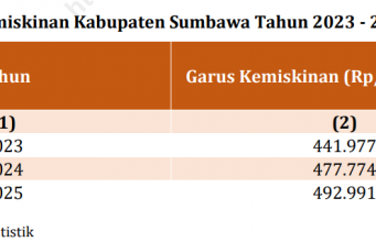 Indeks Kedalaman dan Keparahan Kemiskinan Sumbawa Turun, Pemkab Perkuat Intervensi Tepat Sasaran