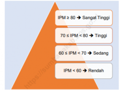 IPM Sumbawa 2025 Menguat, Bukti Nyata Pembangunan Pemkab Menyentuh Kesehatan, Pendidikan, dan Ekonomi Masyarakat